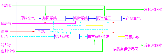 真空解析制氧機組(圖1)