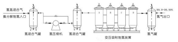 變壓吸附高純氫裝置(圖1)