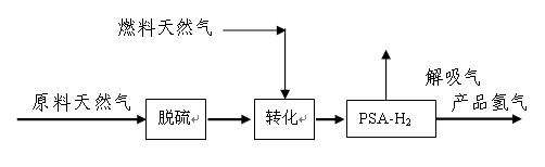 天然氣裂解制氫裝置(圖1)