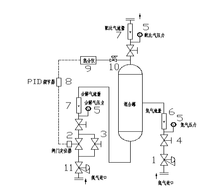 手動(dòng)控制型制氮配比裝置(圖1)