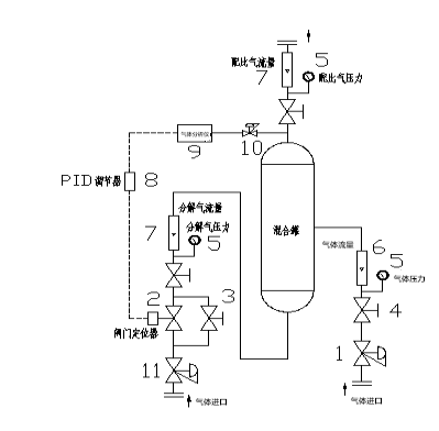 特殊氣體配比裝置(圖1)