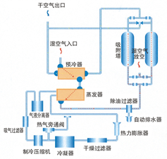 組合式吸附式干燥機(jī)(圖1)